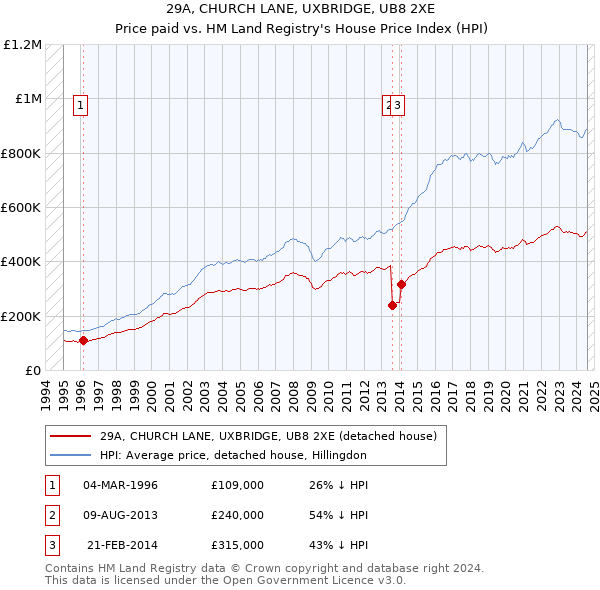 29A, CHURCH LANE, UXBRIDGE, UB8 2XE: Price paid vs HM Land Registry's House Price Index