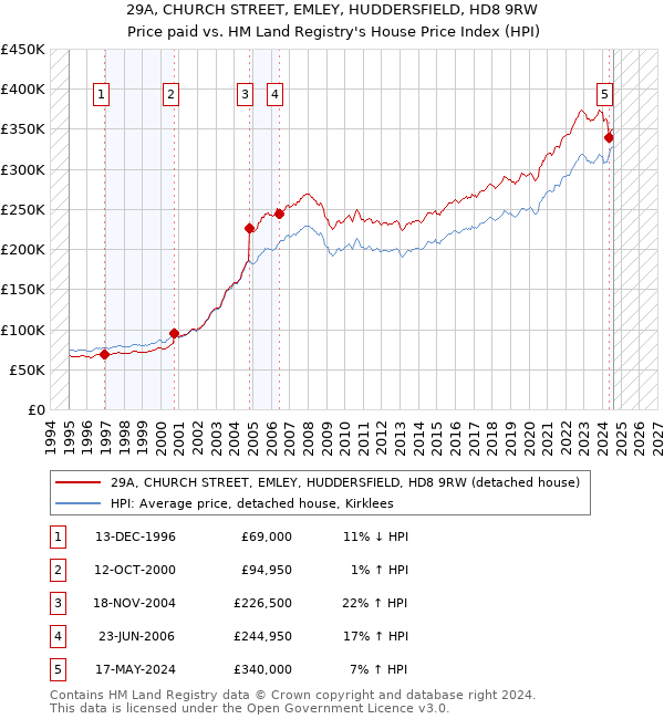 29A, CHURCH STREET, EMLEY, HUDDERSFIELD, HD8 9RW: Price paid vs HM Land Registry's House Price Index