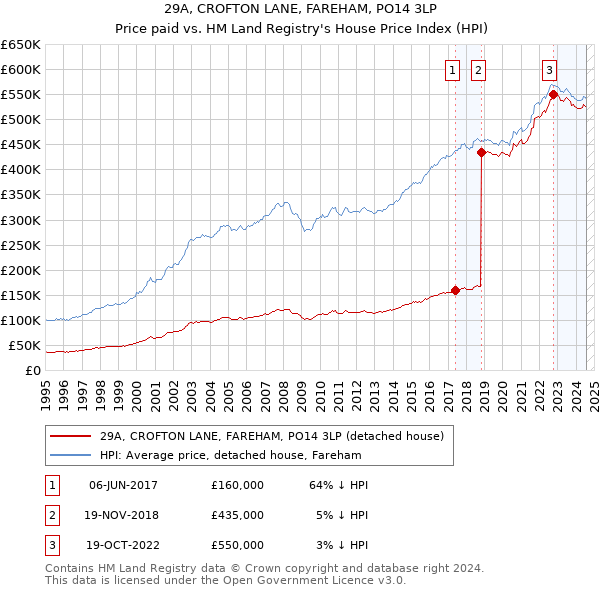 29A, CROFTON LANE, FAREHAM, PO14 3LP: Price paid vs HM Land Registry's House Price Index