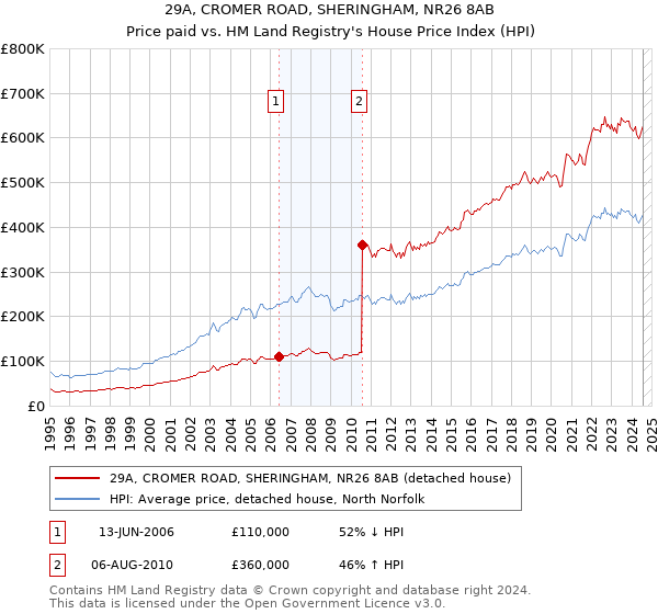 29A, CROMER ROAD, SHERINGHAM, NR26 8AB: Price paid vs HM Land Registry's House Price Index