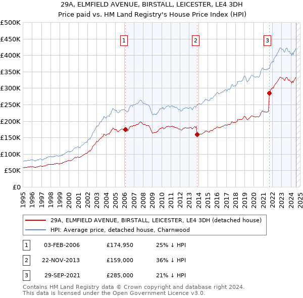 29A, ELMFIELD AVENUE, BIRSTALL, LEICESTER, LE4 3DH: Price paid vs HM Land Registry's House Price Index