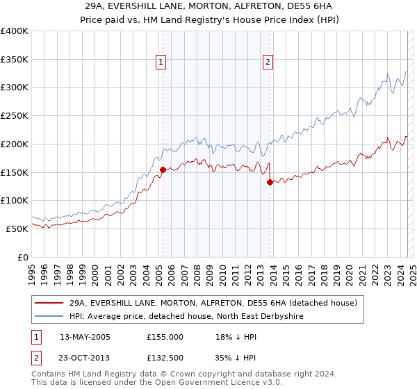 29A, EVERSHILL LANE, MORTON, ALFRETON, DE55 6HA: Price paid vs HM Land Registry's House Price Index