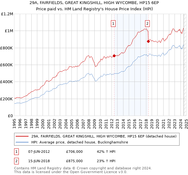 29A, FAIRFIELDS, GREAT KINGSHILL, HIGH WYCOMBE, HP15 6EP: Price paid vs HM Land Registry's House Price Index