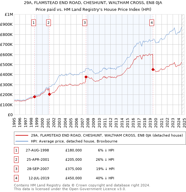 29A, FLAMSTEAD END ROAD, CHESHUNT, WALTHAM CROSS, EN8 0JA: Price paid vs HM Land Registry's House Price Index