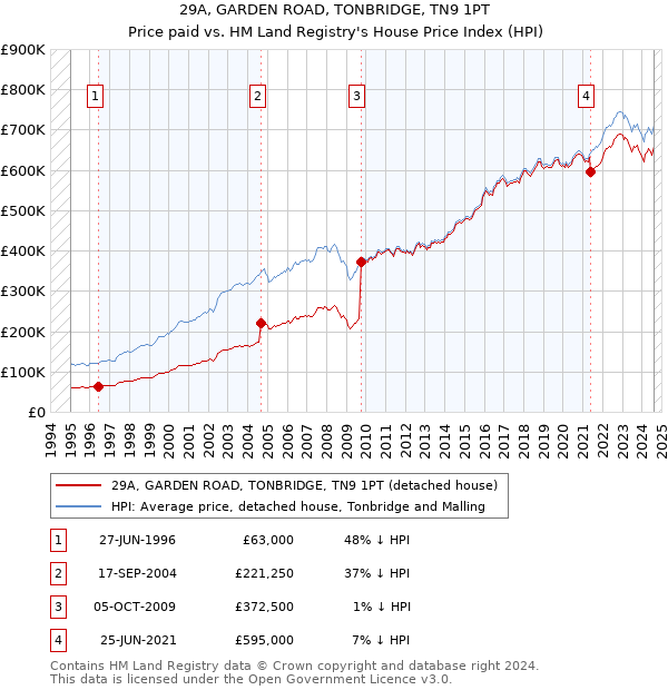 29A, GARDEN ROAD, TONBRIDGE, TN9 1PT: Price paid vs HM Land Registry's House Price Index