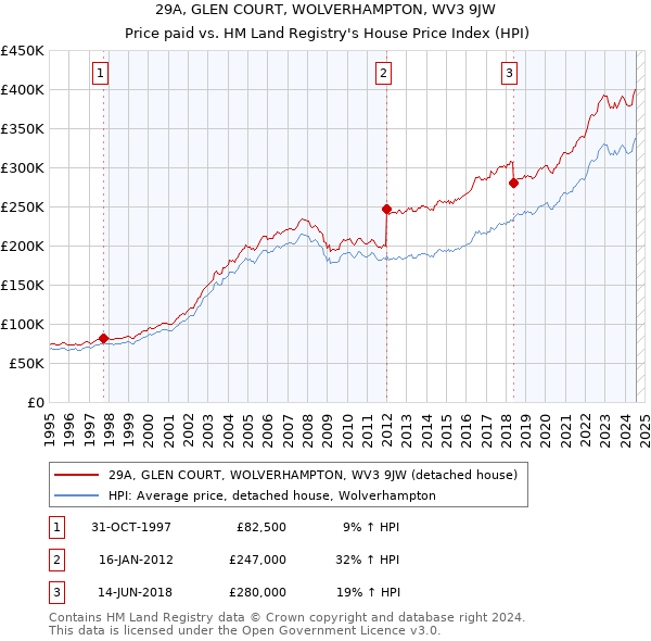 29A, GLEN COURT, WOLVERHAMPTON, WV3 9JW: Price paid vs HM Land Registry's House Price Index