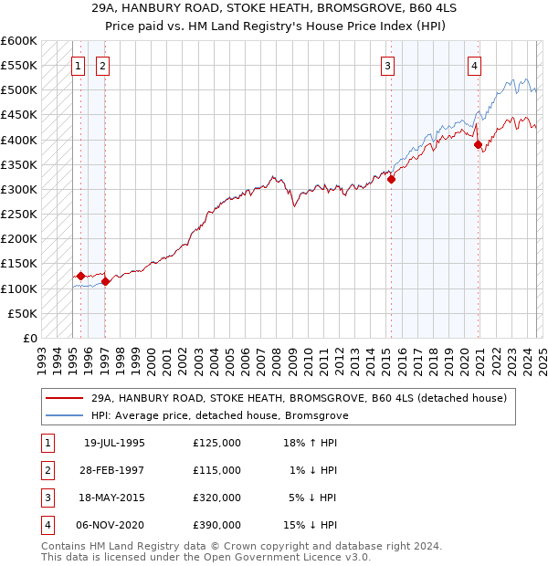 29A, HANBURY ROAD, STOKE HEATH, BROMSGROVE, B60 4LS: Price paid vs HM Land Registry's House Price Index