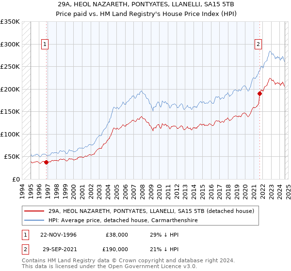 29A, HEOL NAZARETH, PONTYATES, LLANELLI, SA15 5TB: Price paid vs HM Land Registry's House Price Index