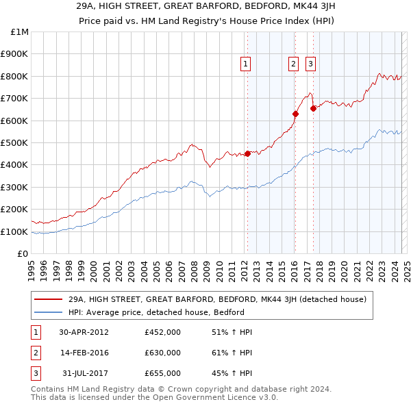 29A, HIGH STREET, GREAT BARFORD, BEDFORD, MK44 3JH: Price paid vs HM Land Registry's House Price Index