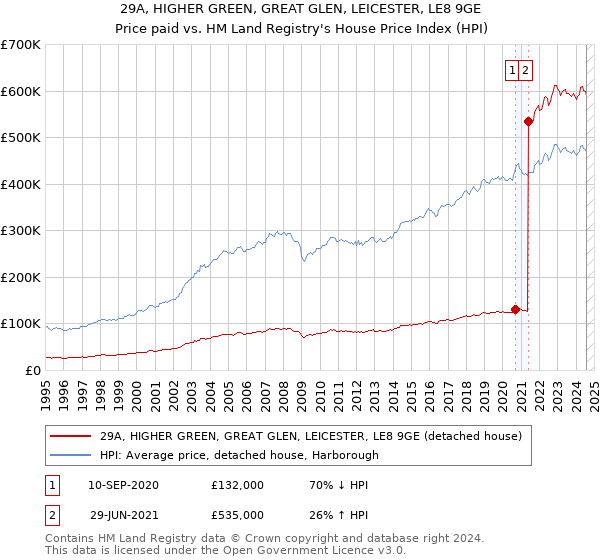 29A, HIGHER GREEN, GREAT GLEN, LEICESTER, LE8 9GE: Price paid vs HM Land Registry's House Price Index