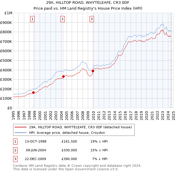 29A, HILLTOP ROAD, WHYTELEAFE, CR3 0DF: Price paid vs HM Land Registry's House Price Index