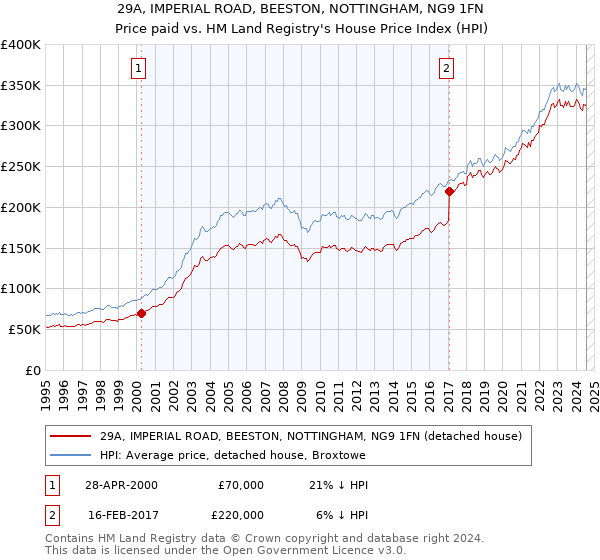 29A, IMPERIAL ROAD, BEESTON, NOTTINGHAM, NG9 1FN: Price paid vs HM Land Registry's House Price Index