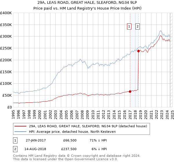 29A, LEAS ROAD, GREAT HALE, SLEAFORD, NG34 9LP: Price paid vs HM Land Registry's House Price Index