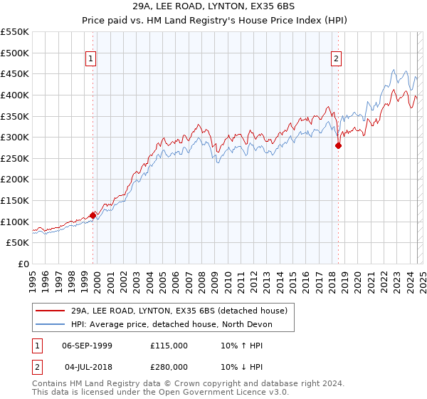 29A, LEE ROAD, LYNTON, EX35 6BS: Price paid vs HM Land Registry's House Price Index