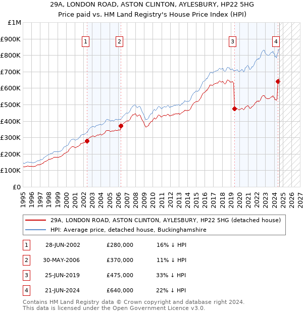 29A, LONDON ROAD, ASTON CLINTON, AYLESBURY, HP22 5HG: Price paid vs HM Land Registry's House Price Index