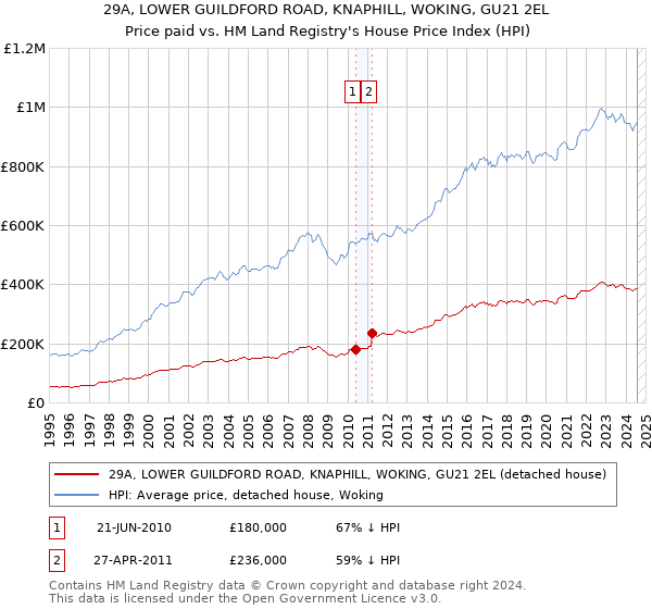 29A, LOWER GUILDFORD ROAD, KNAPHILL, WOKING, GU21 2EL: Price paid vs HM Land Registry's House Price Index