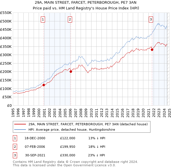 29A, MAIN STREET, FARCET, PETERBOROUGH, PE7 3AN: Price paid vs HM Land Registry's House Price Index