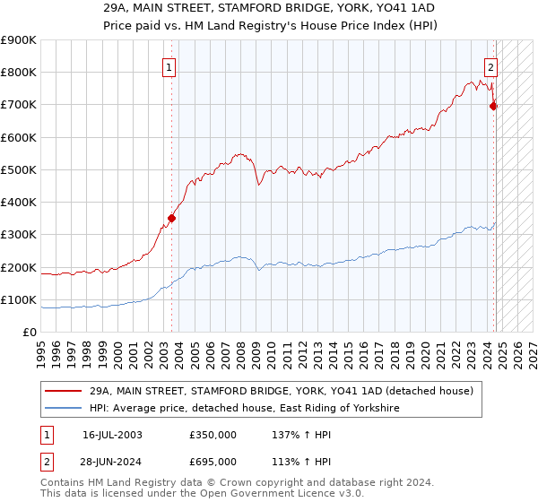 29A, MAIN STREET, STAMFORD BRIDGE, YORK, YO41 1AD: Price paid vs HM Land Registry's House Price Index