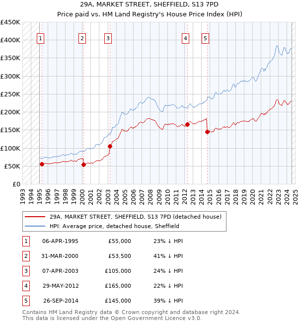 29A, MARKET STREET, SHEFFIELD, S13 7PD: Price paid vs HM Land Registry's House Price Index