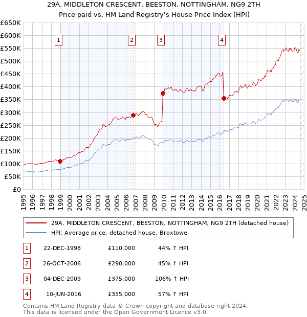 29A, MIDDLETON CRESCENT, BEESTON, NOTTINGHAM, NG9 2TH: Price paid vs HM Land Registry's House Price Index