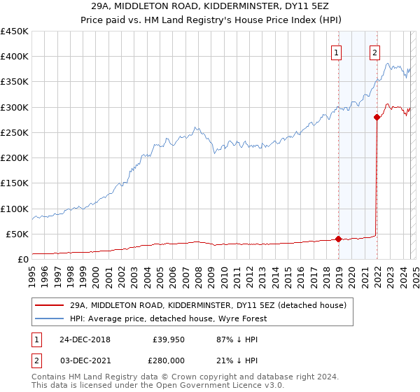 29A, MIDDLETON ROAD, KIDDERMINSTER, DY11 5EZ: Price paid vs HM Land Registry's House Price Index