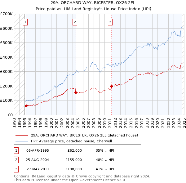 29A, ORCHARD WAY, BICESTER, OX26 2EL: Price paid vs HM Land Registry's House Price Index