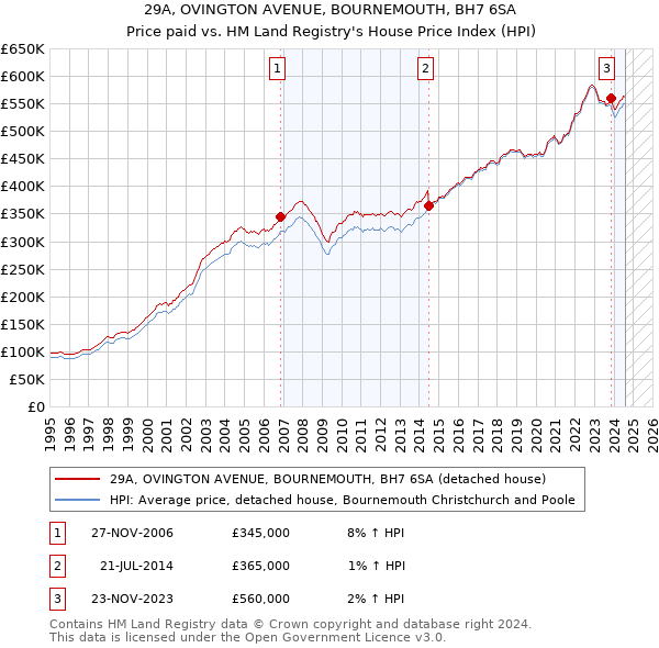 29A, OVINGTON AVENUE, BOURNEMOUTH, BH7 6SA: Price paid vs HM Land Registry's House Price Index