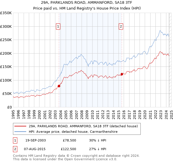 29A, PARKLANDS ROAD, AMMANFORD, SA18 3TF: Price paid vs HM Land Registry's House Price Index