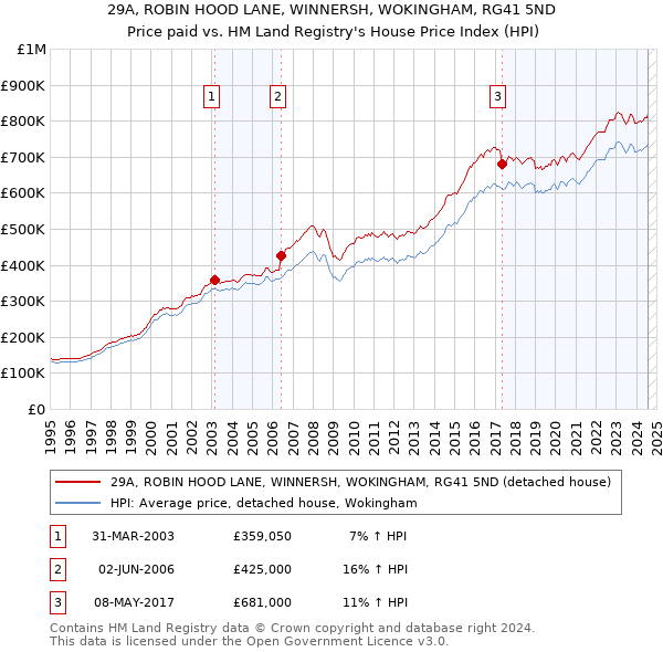 29A, ROBIN HOOD LANE, WINNERSH, WOKINGHAM, RG41 5ND: Price paid vs HM Land Registry's House Price Index