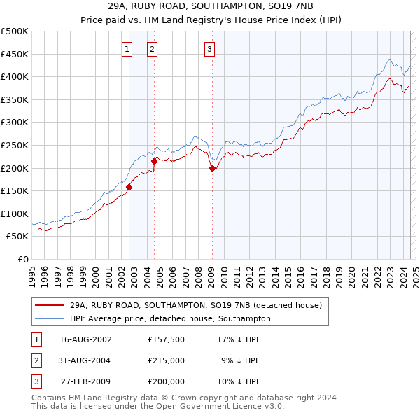 29A, RUBY ROAD, SOUTHAMPTON, SO19 7NB: Price paid vs HM Land Registry's House Price Index