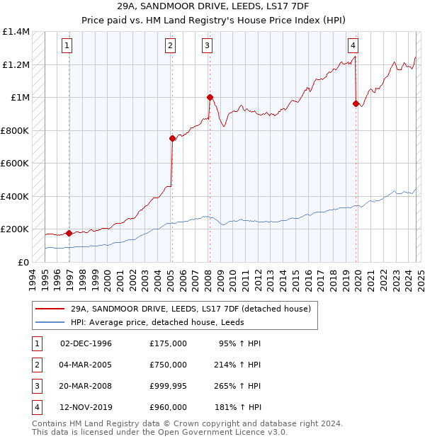 29A, SANDMOOR DRIVE, LEEDS, LS17 7DF: Price paid vs HM Land Registry's House Price Index