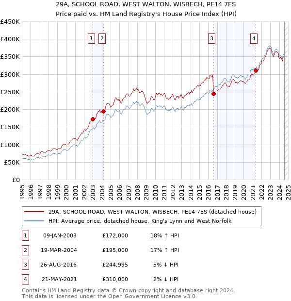 29A, SCHOOL ROAD, WEST WALTON, WISBECH, PE14 7ES: Price paid vs HM Land Registry's House Price Index