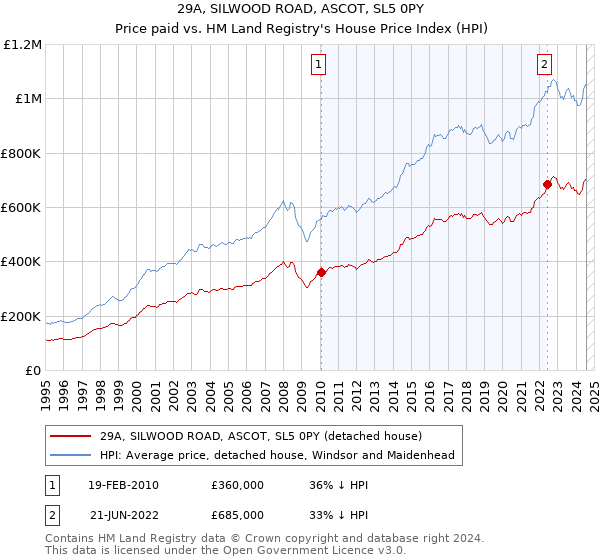 29A, SILWOOD ROAD, ASCOT, SL5 0PY: Price paid vs HM Land Registry's House Price Index