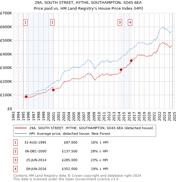 29A, SOUTH STREET, HYTHE, SOUTHAMPTON, SO45 6EA: Price paid vs HM Land Registry's House Price Index