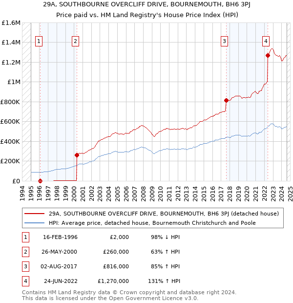 29A, SOUTHBOURNE OVERCLIFF DRIVE, BOURNEMOUTH, BH6 3PJ: Price paid vs HM Land Registry's House Price Index