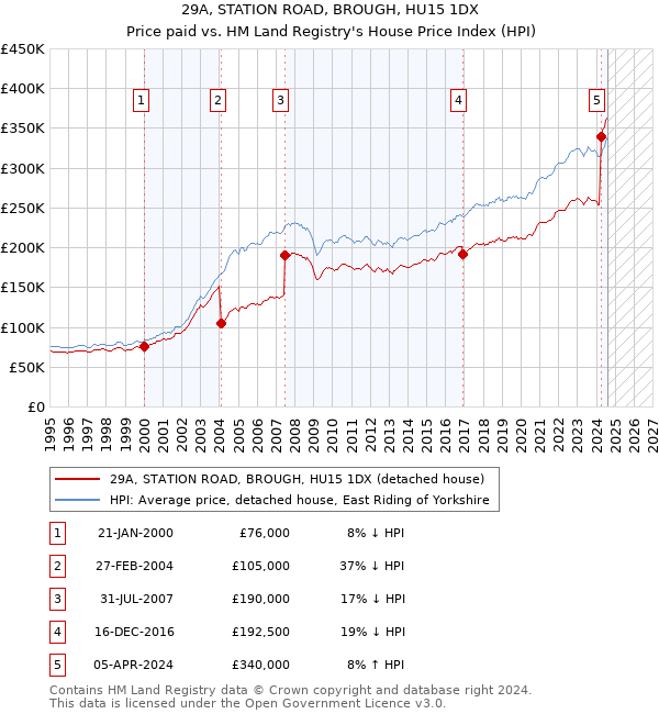 29A, STATION ROAD, BROUGH, HU15 1DX: Price paid vs HM Land Registry's House Price Index