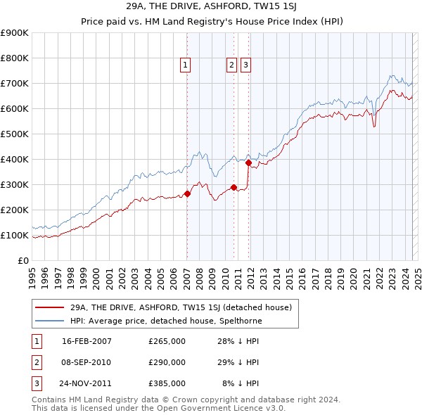 29A, THE DRIVE, ASHFORD, TW15 1SJ: Price paid vs HM Land Registry's House Price Index