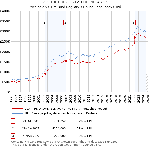 29A, THE DROVE, SLEAFORD, NG34 7AP: Price paid vs HM Land Registry's House Price Index