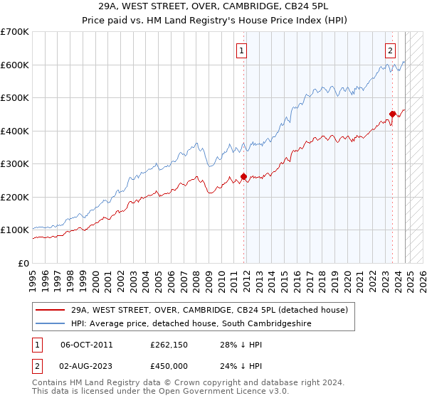 29A, WEST STREET, OVER, CAMBRIDGE, CB24 5PL: Price paid vs HM Land Registry's House Price Index