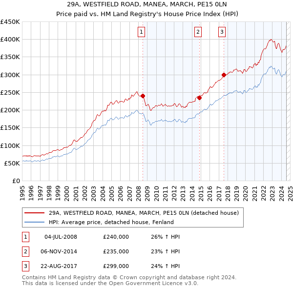 29A, WESTFIELD ROAD, MANEA, MARCH, PE15 0LN: Price paid vs HM Land Registry's House Price Index