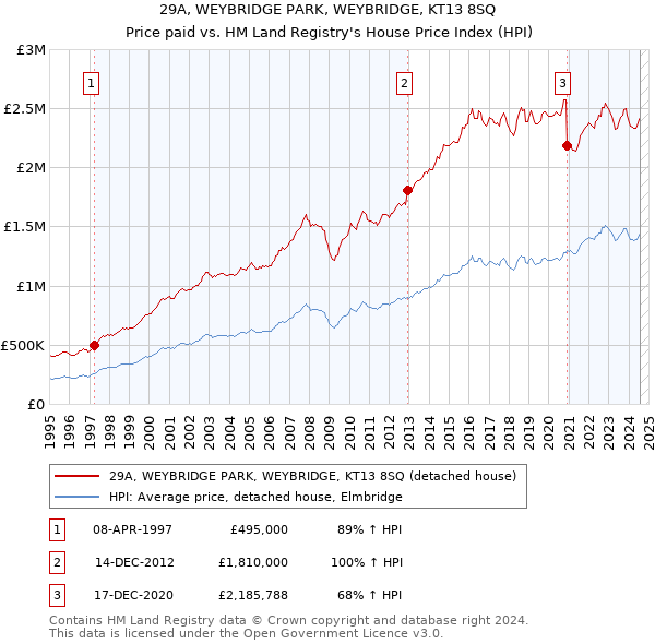 29A, WEYBRIDGE PARK, WEYBRIDGE, KT13 8SQ: Price paid vs HM Land Registry's House Price Index