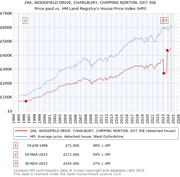 29A, WOODFIELD DRIVE, CHARLBURY, CHIPPING NORTON, OX7 3SE: Price paid vs HM Land Registry's House Price Index