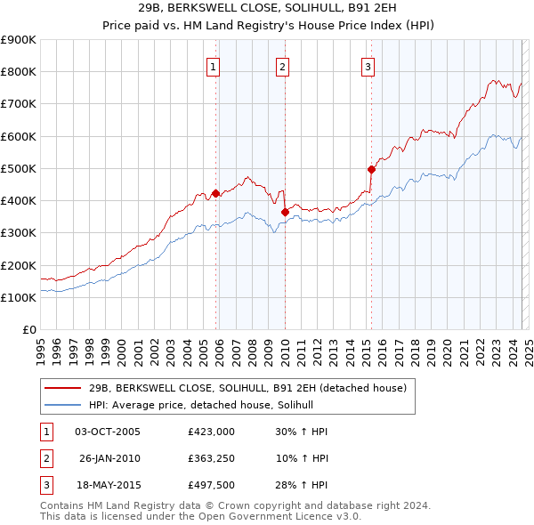 29B, BERKSWELL CLOSE, SOLIHULL, B91 2EH: Price paid vs HM Land Registry's House Price Index