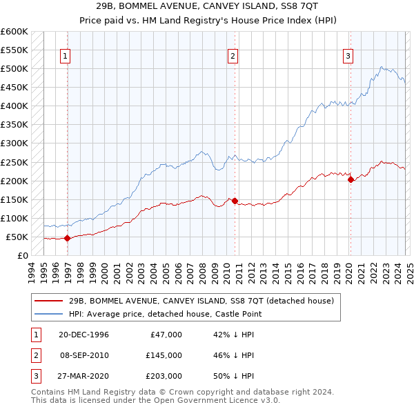 29B, BOMMEL AVENUE, CANVEY ISLAND, SS8 7QT: Price paid vs HM Land Registry's House Price Index