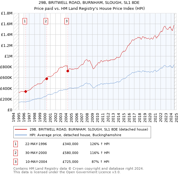 29B, BRITWELL ROAD, BURNHAM, SLOUGH, SL1 8DE: Price paid vs HM Land Registry's House Price Index