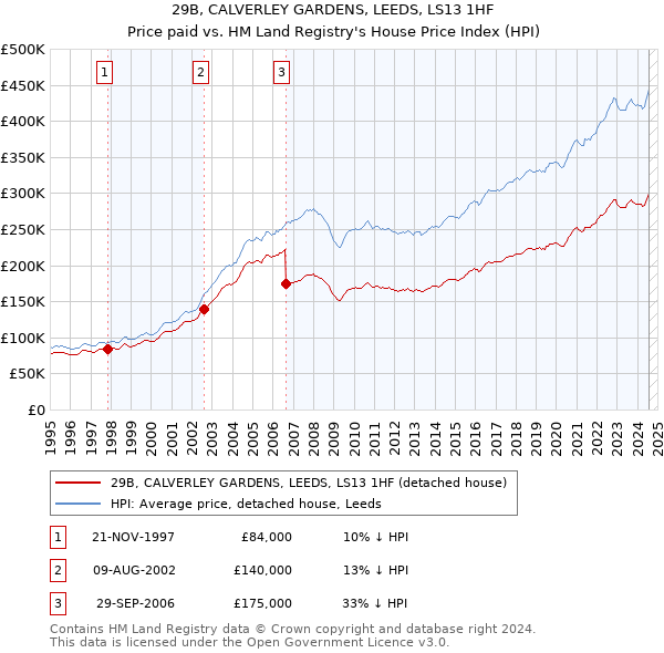 29B, CALVERLEY GARDENS, LEEDS, LS13 1HF: Price paid vs HM Land Registry's House Price Index