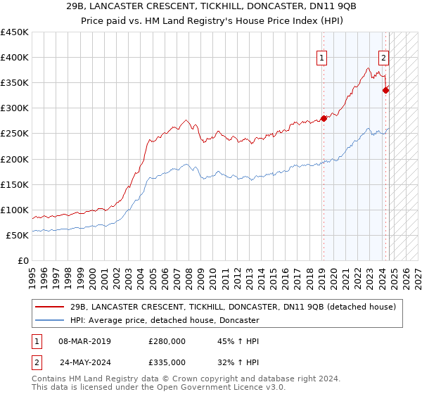 29B, LANCASTER CRESCENT, TICKHILL, DONCASTER, DN11 9QB: Price paid vs HM Land Registry's House Price Index