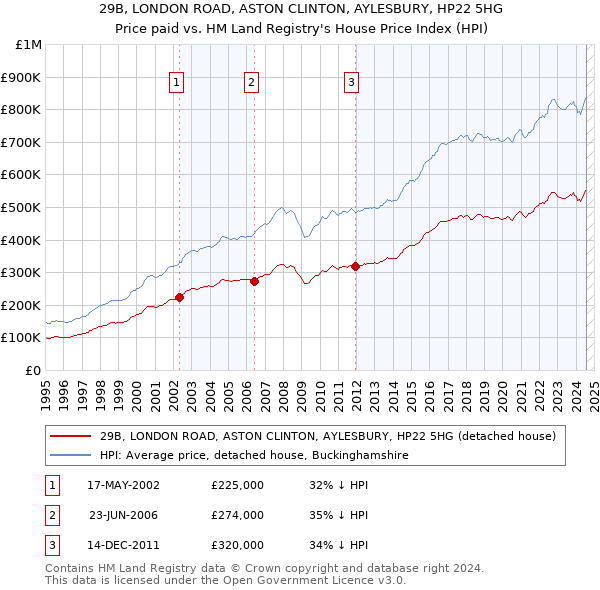 29B, LONDON ROAD, ASTON CLINTON, AYLESBURY, HP22 5HG: Price paid vs HM Land Registry's House Price Index