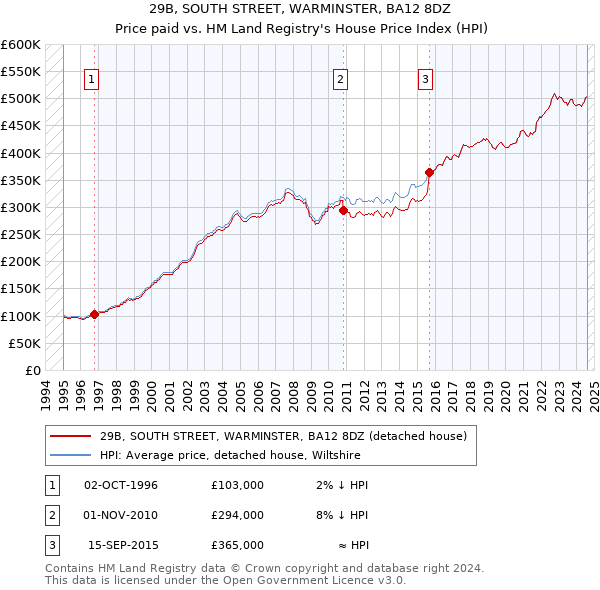 29B, SOUTH STREET, WARMINSTER, BA12 8DZ: Price paid vs HM Land Registry's House Price Index