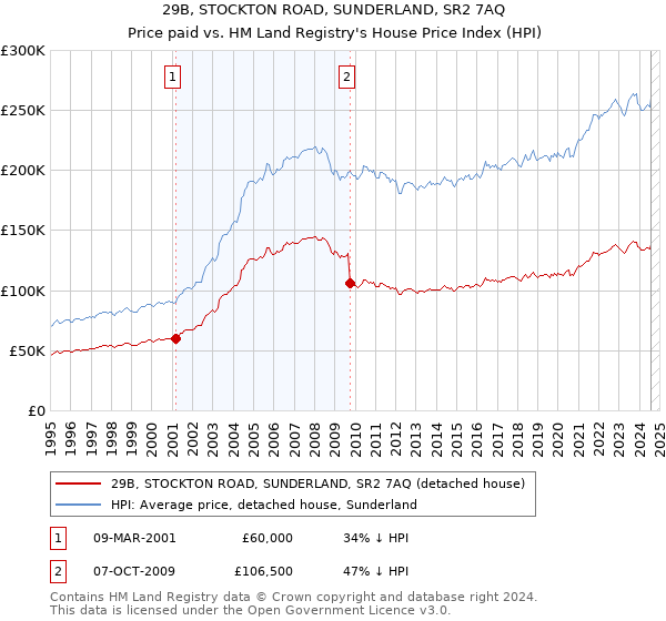 29B, STOCKTON ROAD, SUNDERLAND, SR2 7AQ: Price paid vs HM Land Registry's House Price Index